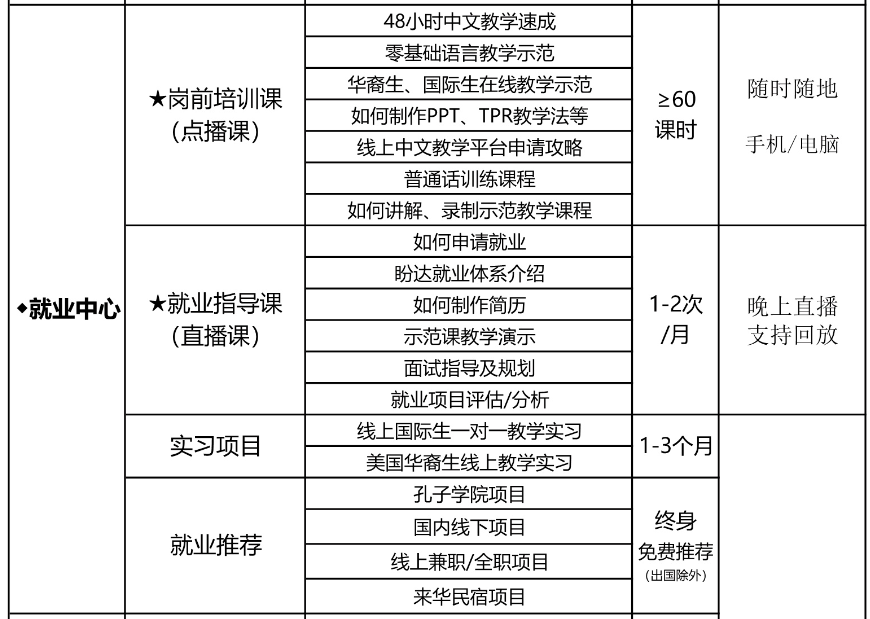 盼达汉语就业中心提供的服务包含岗前培训、就业指导课和就业推荐